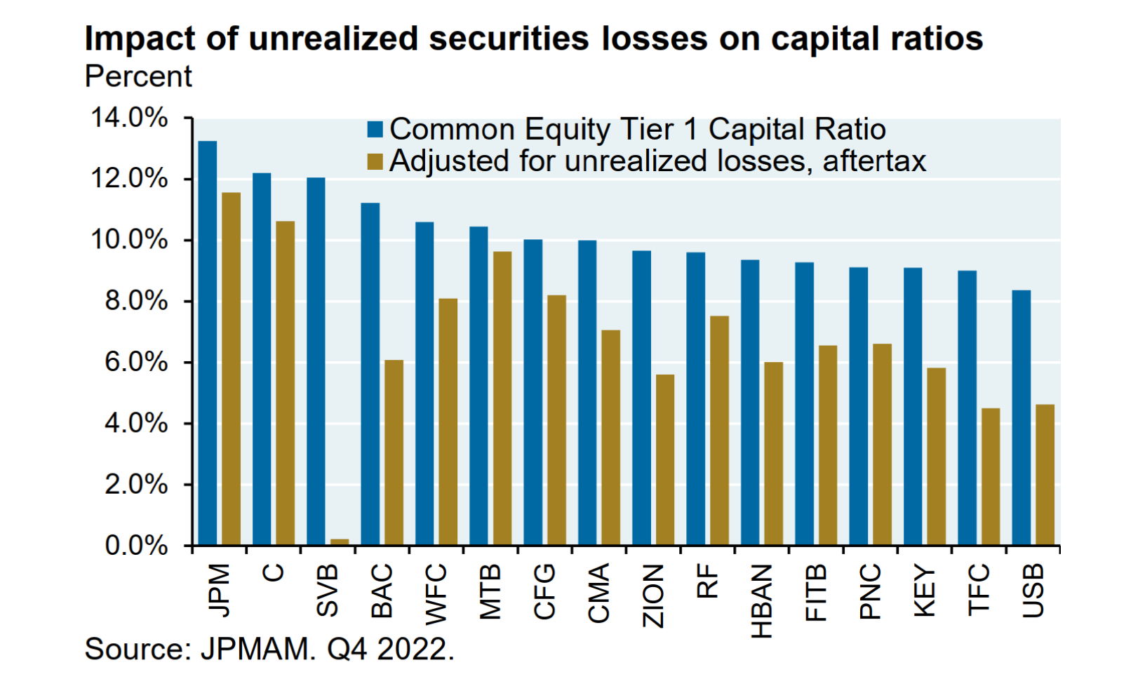 R&otilde; r&agrave;ng khi phải b&aacute;n cắt lỗ chứng kho&aacute;n th&igrave; vốn tự c&oacute; của SVB c&ograve;n gần như kh&ocirc;ng đ&aacute;ng kể (cột m&agrave;u v&agrave;ng).
