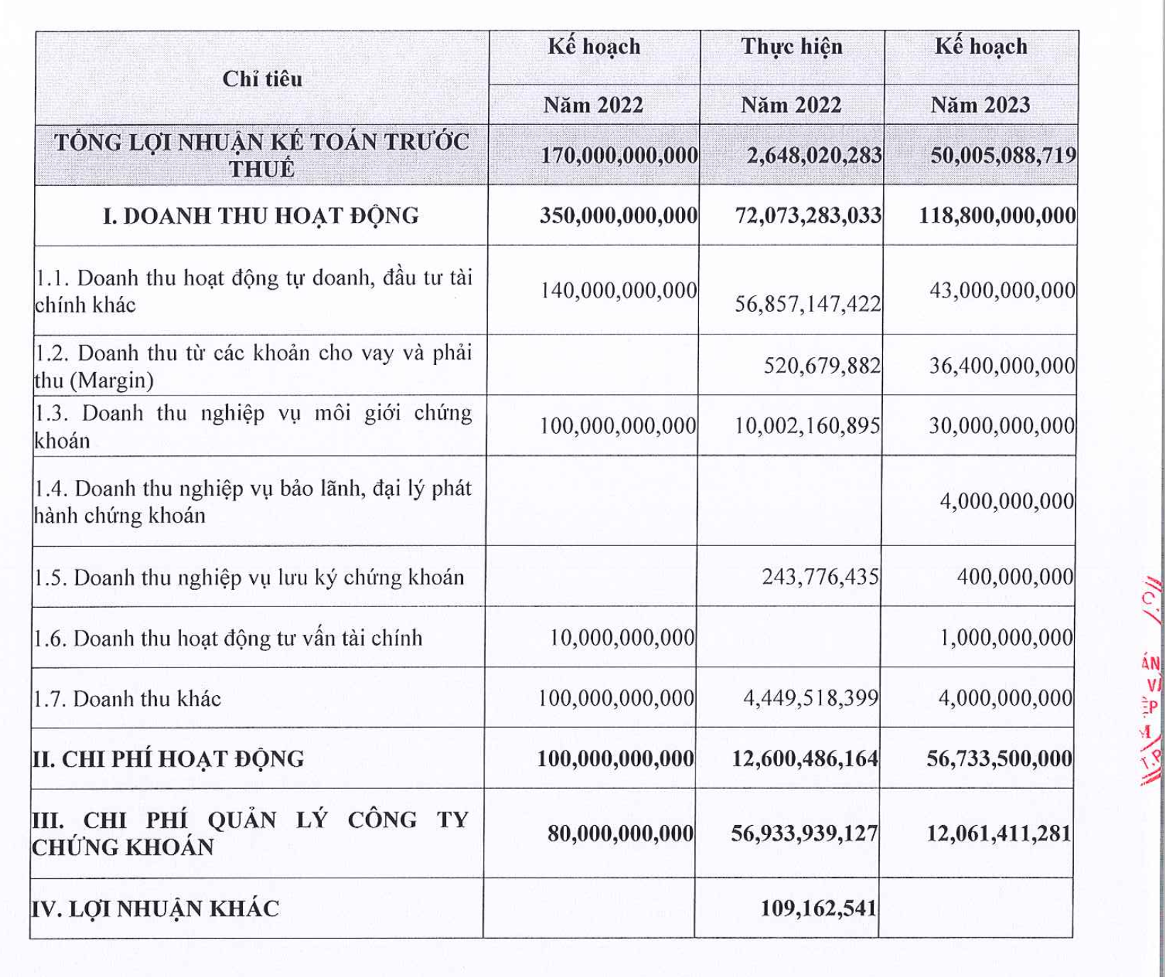 VIG đặt mục ti&ecirc;u kinh doanh rất lớn nhưng thực hiện lại kh&ocirc;ng đ&aacute;ng kể.&nbsp;