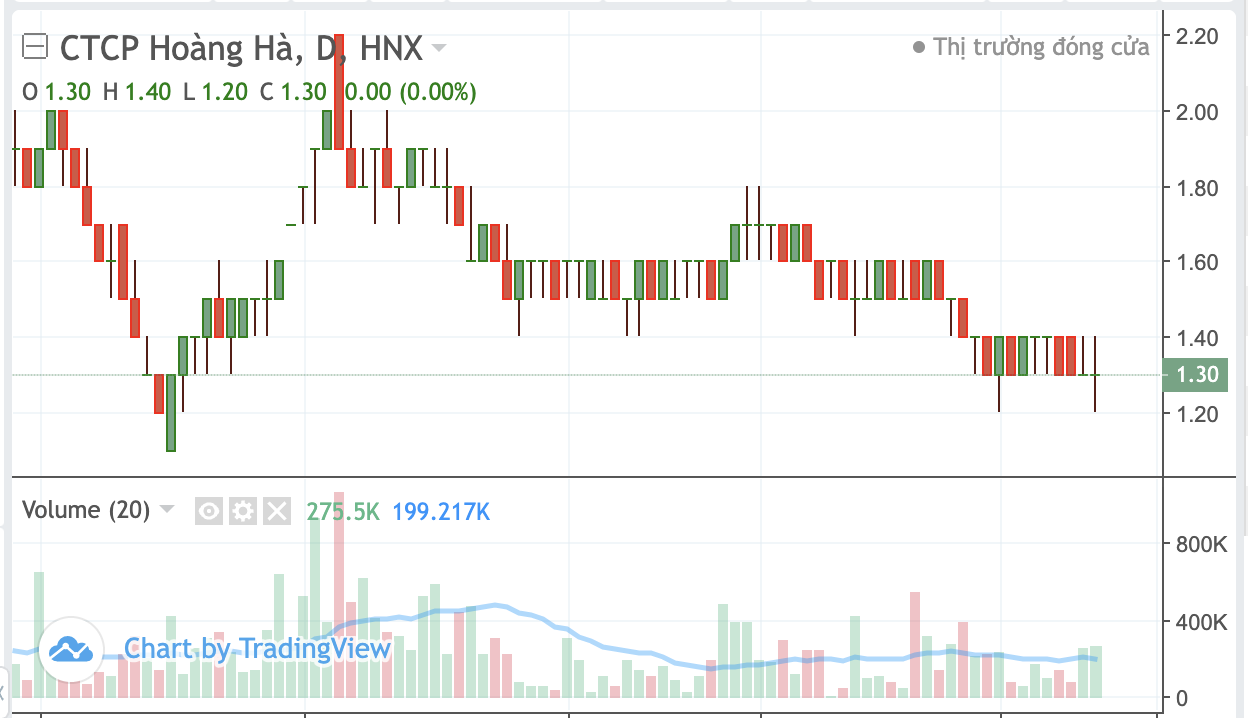 Diễn biến giao dịch cổ phiếu HHG.&nbsp;