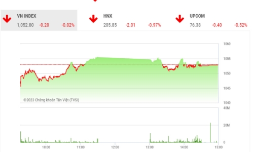 VN-Index cần vượt vùng 1065 – 1070 điểm để xác nhận trạng thái tích cực hơn