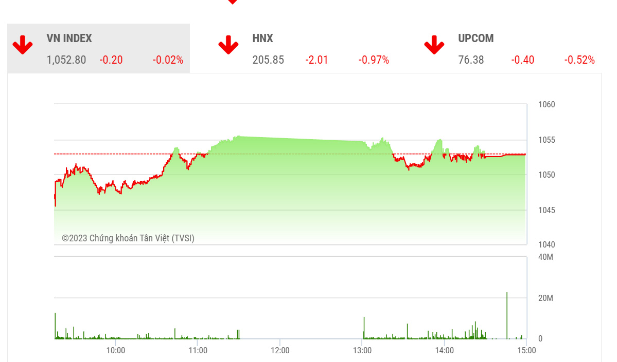Theo SSI, trong các phiên tới, rung lắc, giằng co có thể tiếp tục là diễn biến chính của thị trường.