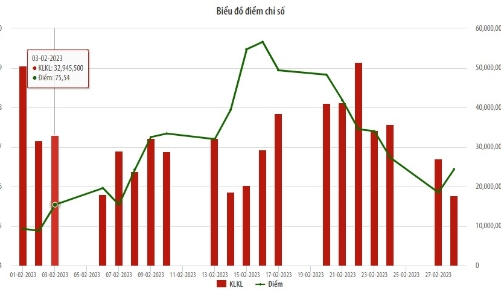 Tháng 2/2023, sức mua của nhà đầu tư nước ngoài trên UPCoM giảm 60%