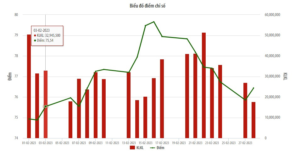 Biểu đồ điểm chỉ số UPCoM.