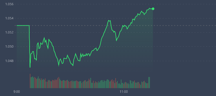 Nỗ lực phục hồi của VN-Index đ&atilde; th&agrave;nh c&ocirc;ng.