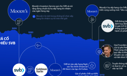 Toàn cảnh vụ SVB sụp đổ qua một biểu đồ