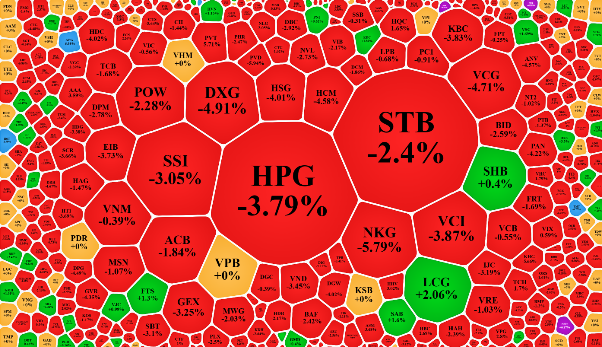 Nh&oacute;m cổ phiếu thanh khoản cao nhất thị trường hầu hết l&agrave; c&aacute;c m&atilde; giảm s&acirc;u.