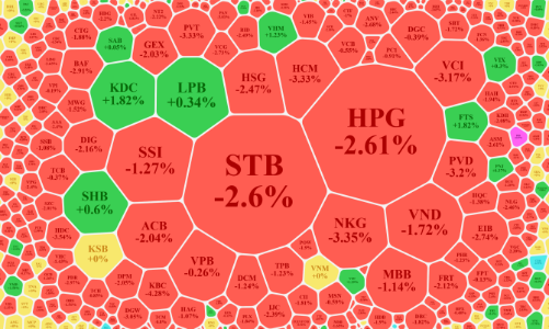Thị trường “đỏ đậm”, vốn ngoại nhập cuộc muộn