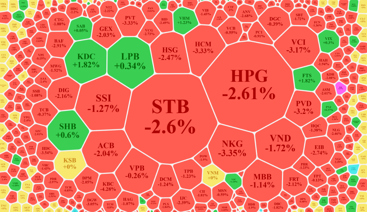 Xếp theo giá trị khớp lệnh, nhiều cổ phiếu chịu áp lực bán lớn và giá giảm sâu.