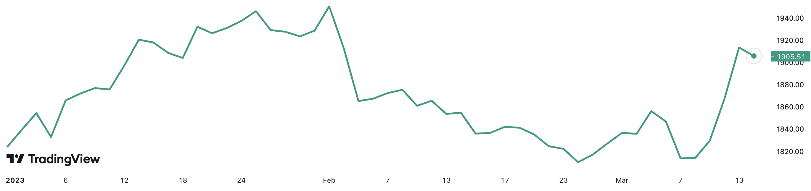 Giá vàng thế giới đã tăng 4,5% từ đầu năm đến nay. Đơn vị: USD/oz.