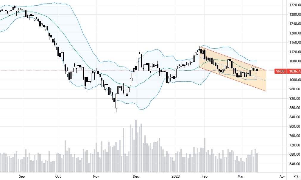 VN30-Index mở rộng biên độ dao động theo hướng giảm hôm nay.