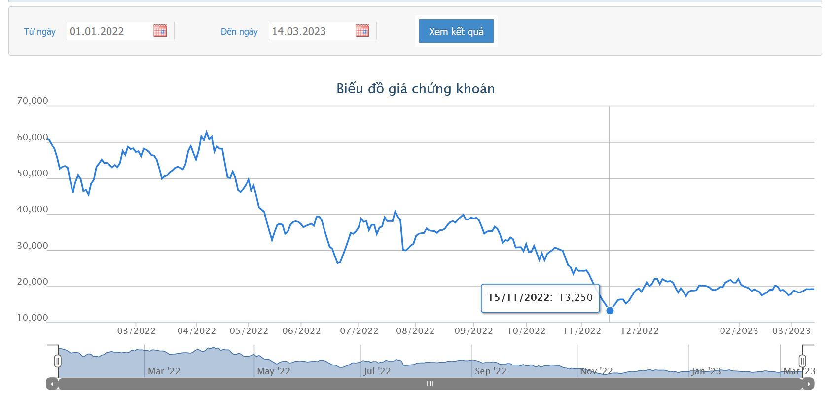 Sơ đồ giá cổ phiếu FTS từ đầu năm 2022 đến nay trên HoSE.