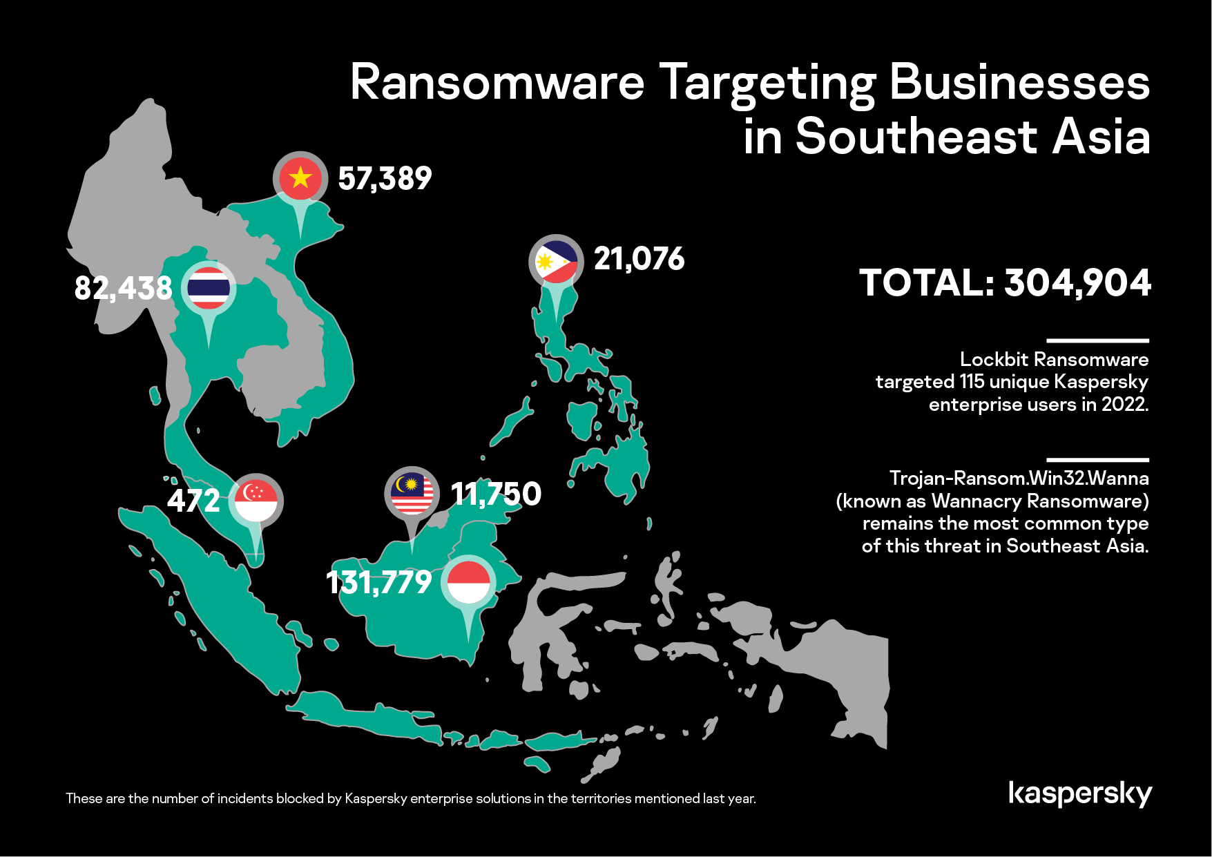 Kaspersky ghi nhận 304.904 tấn công ransomware khu vực Đông Nam Á năm 2022.