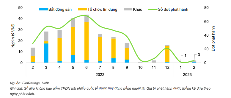 T&igrave;nh h&igrave;nh ph&aacute;t h&agrave;nh tr&aacute;i phiếu doanh nghiệp trong nước T2-2023.