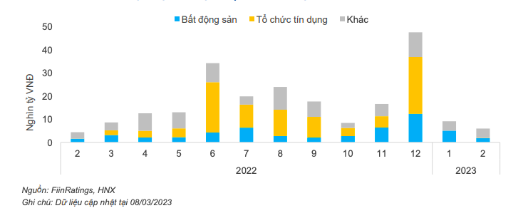 T&igrave;nh h&igrave;nh thực hiện mua lại tr&aacute;i phiếu trước hạn.