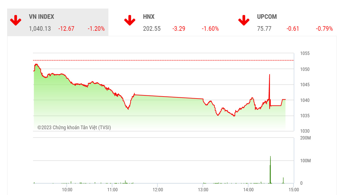 YSVN cho rằng thị trường có thể sẽ tiếp tục đi ngang và chỉ số VN-Index có thể sẽ biến động quanh mức 1,040 điểm.