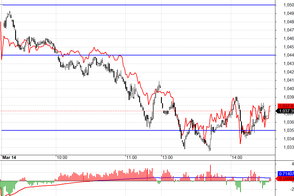 Cầu ngoại đ&atilde; kh&ocirc;ng hỗ trợ được blue-chips như kỳ vọng chiều nay.