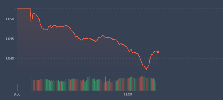 VN-Index đã nảy lại nhẹ ít phút cuối phiên.