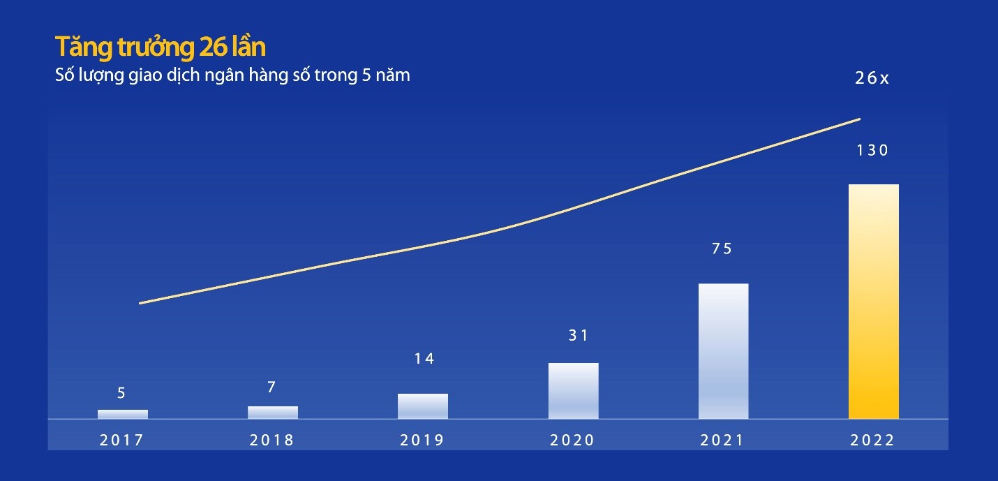 Tăng trưởng số lượng giao dịch ng&acirc;n h&agrave;ng số, 2017-2022. Nguồn: B&aacute;o c&aacute;o quản trị của VIB.