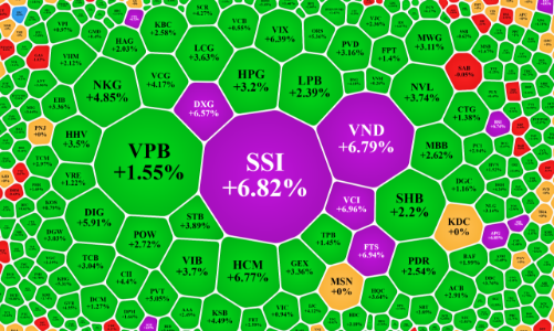 Đón tin giảm lãi suất điều hành, chứng khoán tăng bùng nổ