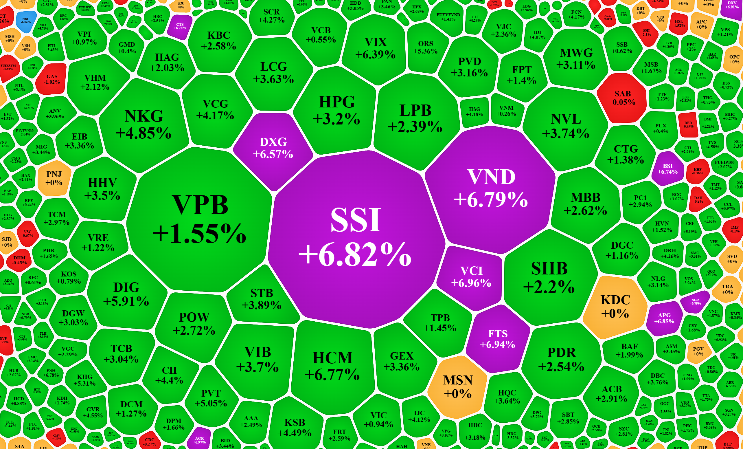 Xếp theo giá trị khớp lệnh, nhóm cổ phiếu tài chính thu hút dòng tiền mạnh và giá cũng tăng khỏe.