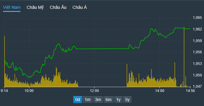 VN-Index tiếp tục tăng cao hơn chiều nay nhờ dòng vốn nước ngoài giải ngân tốt.