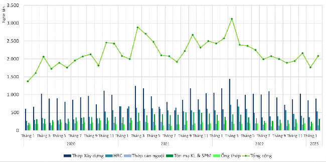 T&igrave;nh h&igrave;nh ti&ecirc;u thụ th&eacute;p th&agrave;nh phẩm năm 2023. Nguồn: VSA.