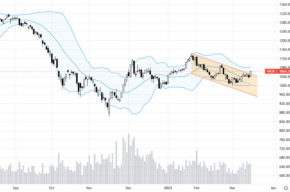 VN30 có một ngày tăng mạnh, hướng lên các mức cản ngắn hạn cao hơn.