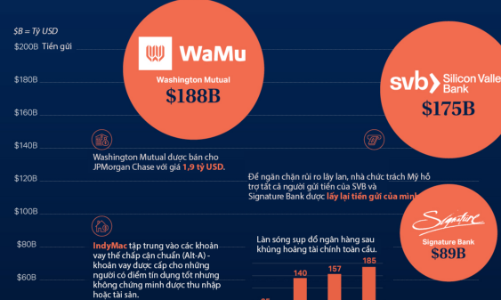 Những vụ sụp đổ ngân hàng lớn nhất trong lịch sử Mỹ 