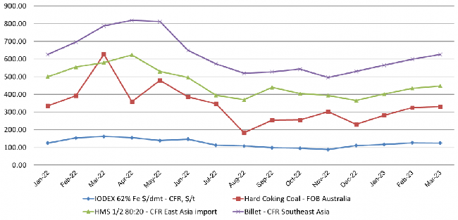 Diễn biến gi&aacute; nguy&ecirc;n liệu sản xuất th&eacute;p năm 2023. Nguồn: VSA.