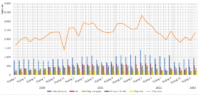 T&igrave;nh h&igrave;nh sản xuất th&eacute;p th&agrave;nh phẩm năm 2023.Nguồn: VSA.