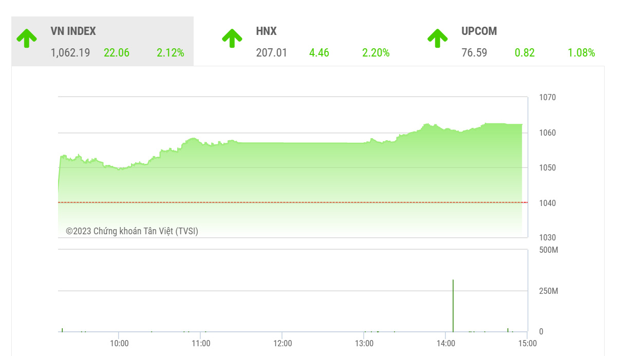 Theo TVSI,  trong các phiên sắp tới thị trường dự báo sẽ tiếp tục củng cố xu hướng ngắn hạn. 