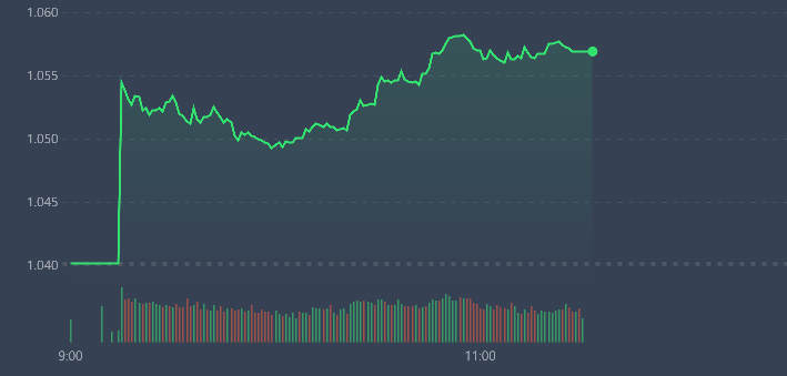 VN-Index đã chững đà tăng trong hơn 30 phút cuối.