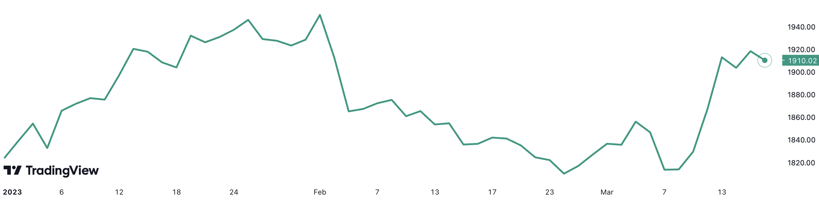 Từ đầu năm đến nay, giá vàng thế giới đã tăng khoảng 5,7%. Đơn vị: USD/oz.