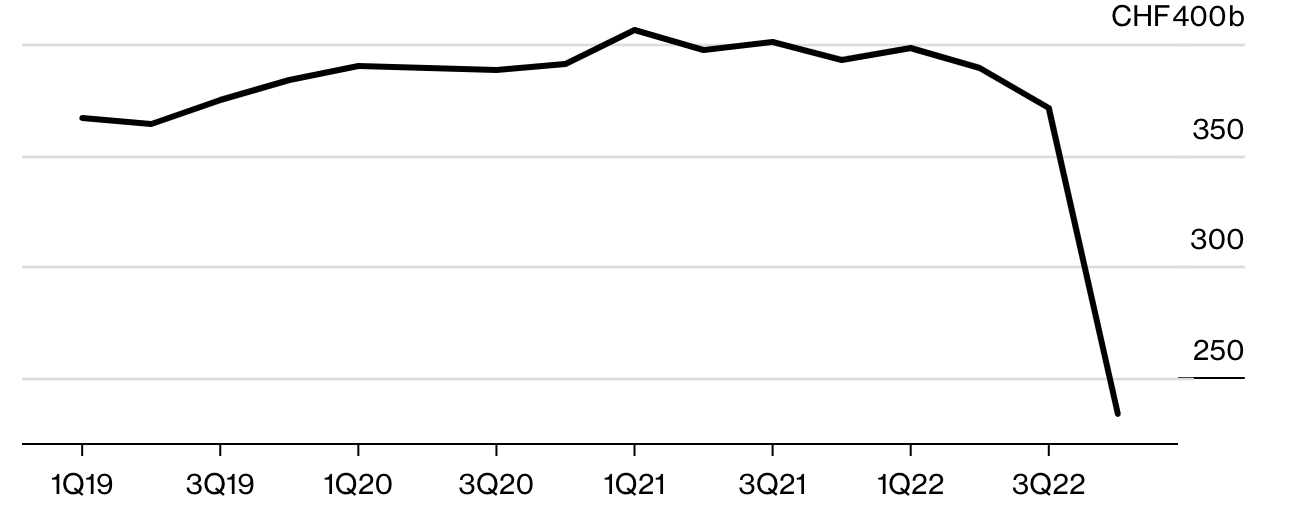 Tiền gửi của kh&aacute;ch tại kh&aacute;ch h&agrave;ng ở Credit Suisse. Đơn vị: tỷ Franc Thuỵ Sỹ - Nguồn: Bloomberg.