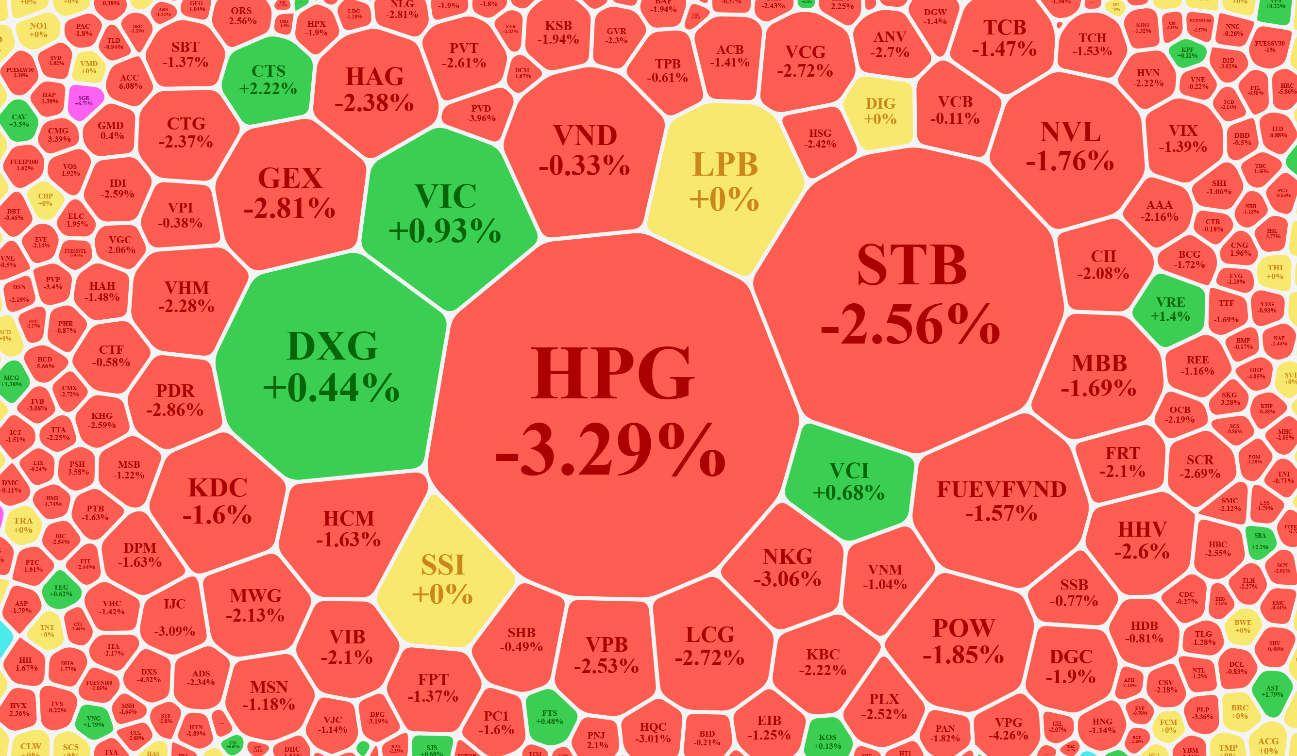 Xếp theo giá trị khớp lệnh, đại đa số các cổ phiếu thanh khoản cao nhất đều giảm giá mạnh.