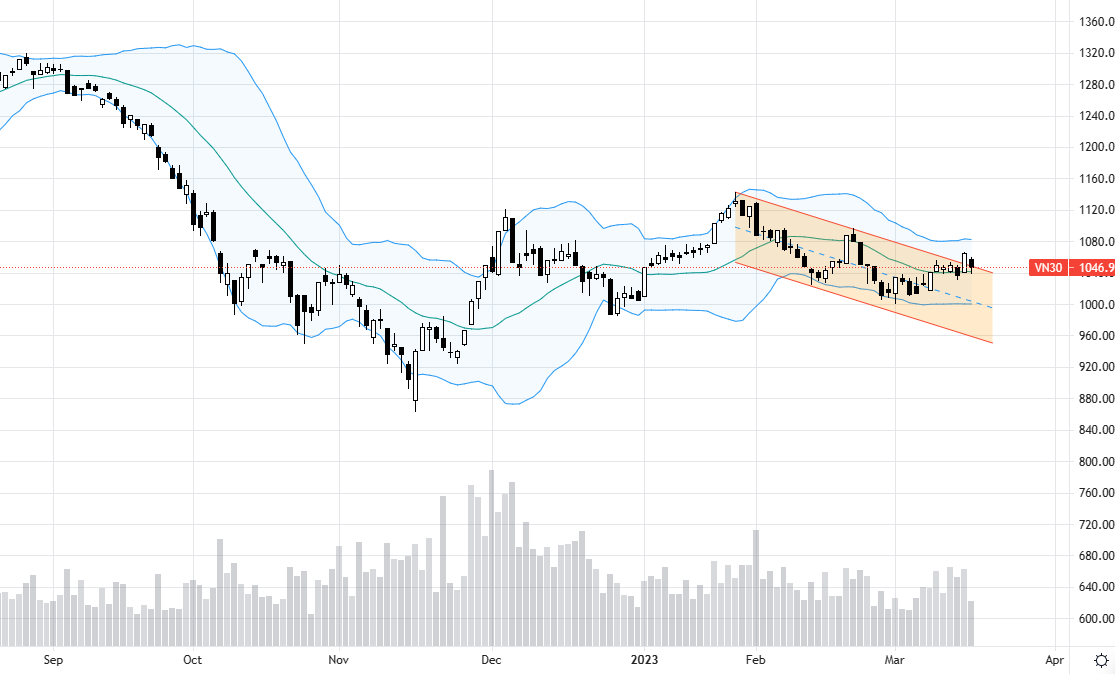 VN30 vẫn trong trạng thái đi ngang.