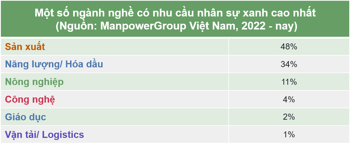 Các ngành nghề có nhu cầu nhân sự xanh cao tại Việt Nam.