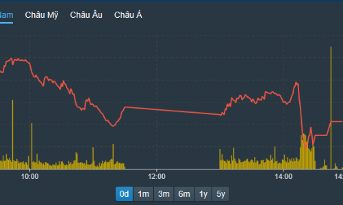Thanh khoản lại mất hút, cổ phiếu quay đầu giảm cả loạt