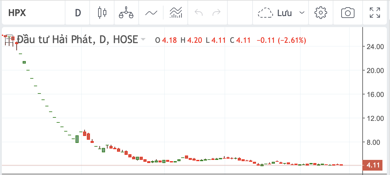 Diễn biến cổ phiếu HPX thời gian gần đ&acirc;y.&nbsp;