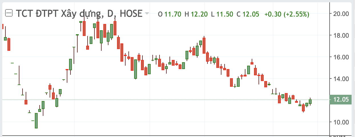 Diễn biến cổ phiếu DIG Corp.&nbsp;