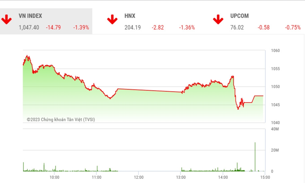 YSVN cho rằng chỉ số VN-Index có thể sẽ biến động trong vùng 1,040 – 1,060 điểm trong vài phiên tới và thị trường sẽ tiếp tục đi ngang trong ngắn hạn.