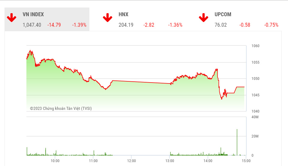 YSVN cho rằng chỉ số VN-Index có thể sẽ biến động trong vùng 1,040 – 1,060 điểm trong vài phiên tới và thị trường sẽ tiếp tục đi ngang trong ngắn hạn. 