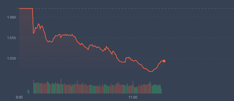 Diễn biến chỉ số VN-Index sáng nay.