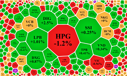 Thanh khoản thấp nhất 2 tuần, thị trường trượt dốc nhẹ