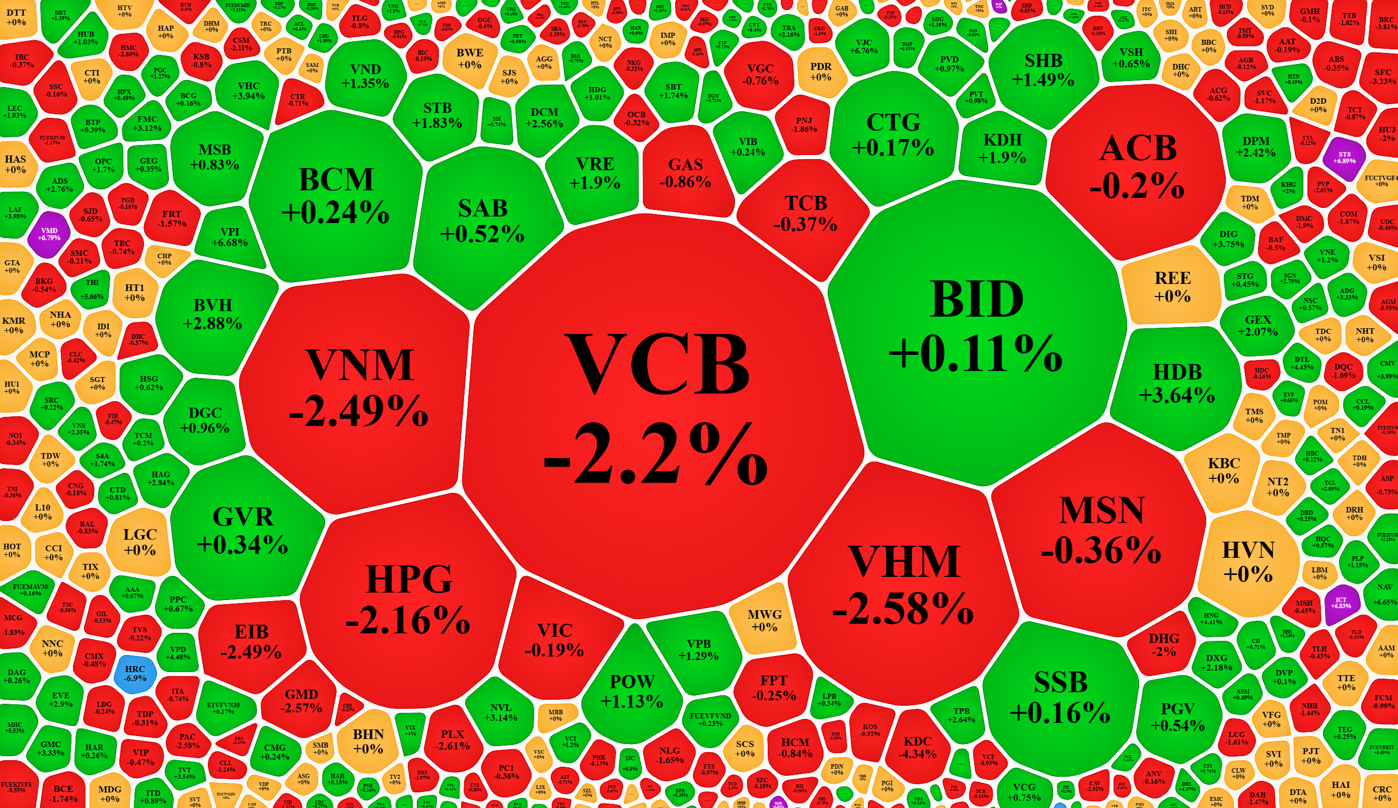 Nhiều cổ phiếu vốn h&oacute;a lớn chịu &aacute;p lực b&aacute;n mạnh từ khối ngoại.