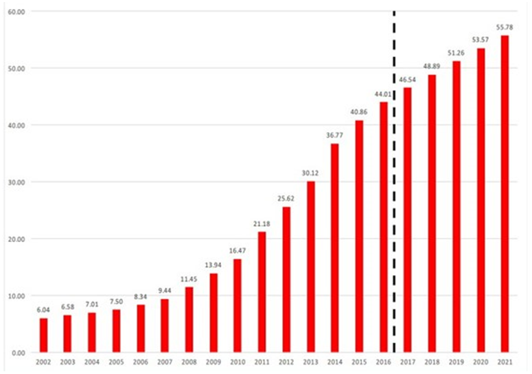 Biểu đồ về mức ti&ecirc;u thụ đồ uống c&oacute; đường t&iacute;nh theo đầu người tại Việt Nam tăng nhanh (l&iacute;t/người/năm).