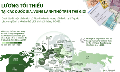 So sánh lương tối thiểu tại các nền kinh tế trên thế giới, Việt Nam nằm gần chót bảng