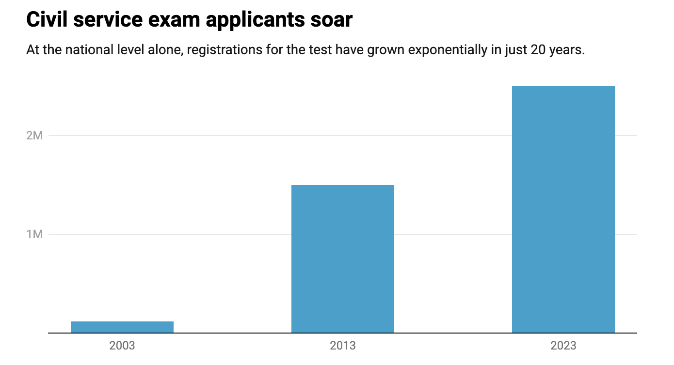 Số người Trung Quốc đăng k&yacute; thi tuyển c&ocirc;ng chức cấp quốc gia đ&atilde; tăng mạnh trong 20 năm qua - Nguồn: CNBC.
