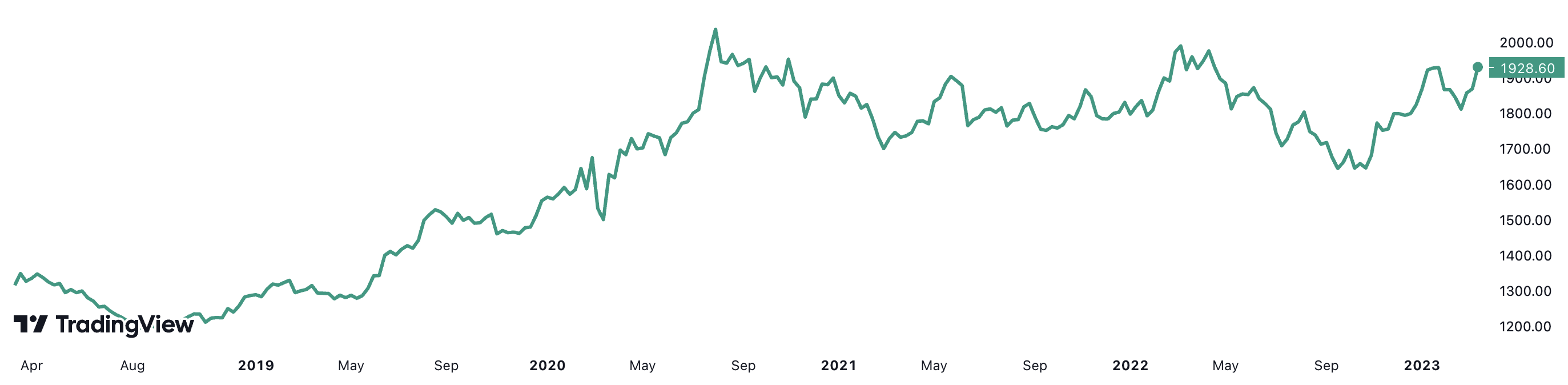Trong vòng 5 năm, giá vàng thế giới đã tăng khoảng 45%. Đơn vị: USD/oz.