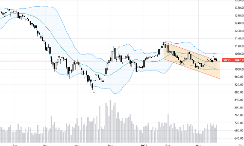 Blog chứng khoán: Tình trạng đi ngang biên độ hẹp kéo dài bao lâu?